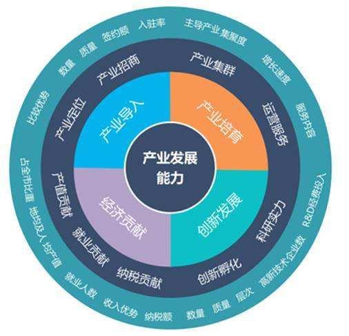 成長方略產業規劃圖